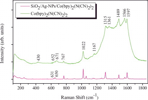 Figure 5. Raman spectra of Co(bpy)2(N(CN)2)2 and SiO2/Ag-NPs/Co(bpy)2(N(CN)2)2.