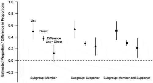 Figure 1. Estimated bias of respondents endorsing the sensitive item.Notes: The estimates (solid circles = members, triangles = supporters, squares = members + supporters) are based on a logistic regression model for the direct measure and the proposed maximum likelihood regression model for the indirect measure from the list experiment. Both models contain the three variables member, support, member+support as well as a set of controls: gender, age, education, main occupation, land owned, and distance to the co-operative. The 95 per cent confidence intervals (vertical lines) are obtained via Monte Carlo simulations.