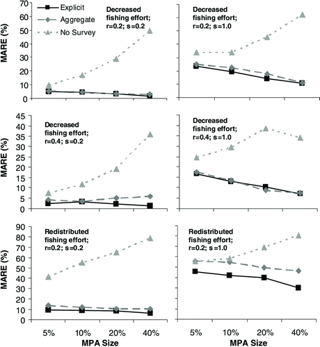 FIGURE 3 Median absolute value of relative error (MARE) of estimated biomass in simulation year 50 for the spatially explicit surplus production model (Explicit), the spatially aggregated model (Aggregate), and the model in which no survey data were available from the marine protected area (MPA; No Survey) under scenarios with a low or high observation error (s = 0.2 or 1.0), a low or high intrinsic rate of increase (r = 0.2 or 0.4), and a pattern of decreased or redistributed fishing effort. Migration rate is 0.3 for all scenarios shown; MPA size is 5–40% of the total stock area.