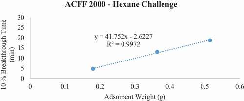 Figure 10. Plots of 10% hexane breakthrough time in minutes for each ACF media type at successive bed depths. The challenge contaminant was 200 ppm hexane.
