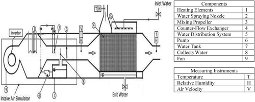 Figure 3. The schematic diagram of the constructed indirect evaporative experimental set-up.