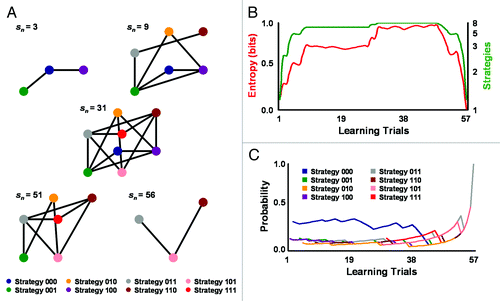 Figure 1. A S. ambiguum initially biased with low contraction preparedness or responsiveness reorganized the spatiotemporal sparseness of its networked mating heuristic. (A) Representation of a social heuristic within a 3D computational space evolving over learning trials (sn). Each heuristic node encodes a serial contraction strategy employed as a mating reply to the ambiguous vibration source, with “0” being no response and “1” being response. Connections between nodes signify decisions to group and change replies (recurrent connections not shown). The heuristic evolution began on strategy 000 and ended on strategy 011 (not shown). The initial strategy 000 is one of ideal prudent savings and indicates the ciliate perceived the actions of the vibration source as nominally intense and meaningful; strategy 011 is one of near-ideal conspicuous consumption and indicates the ciliate perceived vibrations as appreciably intense and meaningful. (B) Spatiotemporal changes in the metric entropy of the mating heuristic paralleled changes in heuristic size (i.e., number of strategies in use) across learning trials. Sparseness reached maximum value near learning trials 1 and 57, with metric entropy approaching zero. (C) The ciliate modified mating-heuristic sparseness by altering preferences for serial contraction strategies and, therefore, social biases over time. The strength of a mating strategy and its density or weighted contribution to the entire networked heuristic is measured by its probability of use. The heuristic, beginning with the favored strategy 000 and a social bias for nominal vibration intensity and meaningfulness, showed sparseness until about learning trial 44, when all contraction strategies approached equal probability of use. The mating heuristic again became sparse when the ciliate established a new favored strategy 011 and social bias for vibration intensity and meaningfulness around learning trial 53.