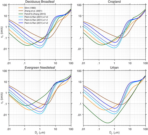 Fig. 1. Comparison of particle dry deposition velocity, Vd (cm s−1), as a function of particle diameter, Dp (µm), for various algorithms and land use types (u* = 60 cm/s for all algorithms and LUCs).