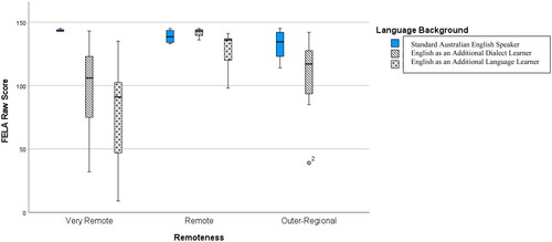 Figure 1. Foundations of Early Literacy Assessment - Northern Territory raw scores by category of remoteness and language background.