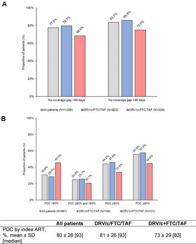 Figure 4 (A) Persistence and (B) adherence to the index ART regimen during the first 6 months post-index.