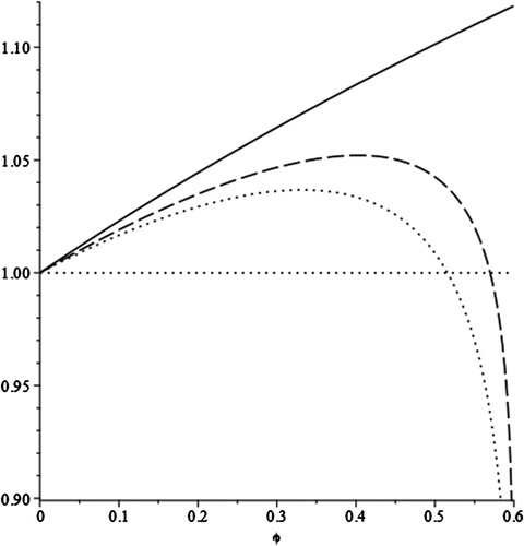 Figure 2. Indirect utility ratio and trade freeness (monopolistic competition without comparative advantage).