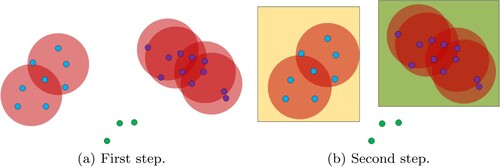 Figure 2. The process of DBSCAN. (a) First step (b) Second step.