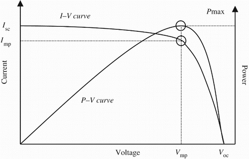 Figure 3. I−V and P−V characteristics of a solar cell.