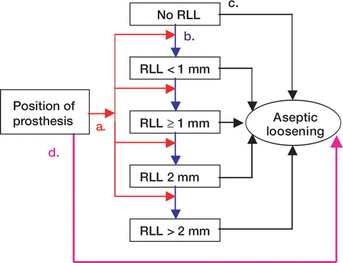 Figure 4. The Markov model for analysis of the radiographs of the Souter-Strathclyde total elbow prosthesis.The RLLs were analysed for different zones around the prosthesis according to the Wrightington method.RLL(s):radiolucent line(s). Influence of position of the prosthesis on the development and progression of RLLs.Development and progression of RLLs.Influence of RLLs on aseptic loosening.Influence of position of the prosthesis on aseptic loosening, independent of RLLs.