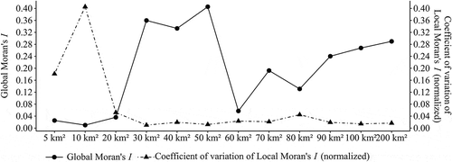 Figure 6. Trade-off between the global indicator of spatial association (Global Moran’s I) and the overall degree of structural (in)stability (coefficient of variation of Local Moran’s I normalized by scaling between the minimum and maximum values of the Global Moran’s I coefficients. Both global and local spatial statistics were computed for a row-standardized spatial weights matrix based on first-order rook contiguity