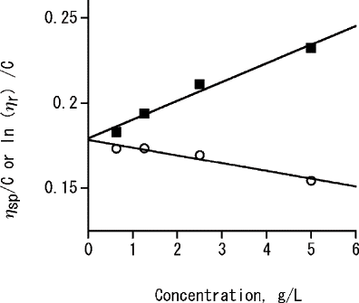 Figure 1 Intrinsic viscosity of the pectic substances from Japanese pepper fruit in an aqueous solution of 1% w/v sodium meta-phosphate containing 0.15 M NaCl, by extrapolation to zero concentration with Huggins (▪) and Kraemer's (○).