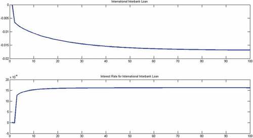 Figure 16. Impulse response: permanent shock to γf (cont.).Source: Matlab output