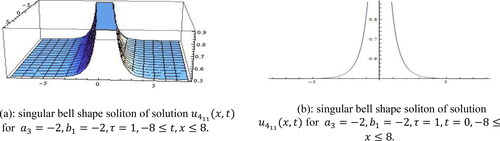 Figure 7. (a): singular bell shape soliton of solution u411(x,t) for a3=−2, b1=−2,τ=1, −8≤t,x≤8. (b): singular bell shape soliton of solution u411(x,t) for a3=−2, b1=−2,τ=1,t=0, −8≤x≤8.