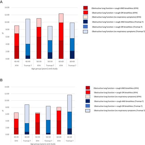 Figure 1 Prevalence of obstructive lung disease (FEV1: FVC Ratio<GLI LLN) with and without respiratory symptoms by age and study in men and women. (A) Prevalence of obstructive lung disease (FEV1: FVC Ratio<GLI LLN) with and without respiratory symptoms in men. (B) Prevalence of obstructive lung disease (FEV1: FVC Ratio<GLI LLN) with and without respiratory symptoms in women.