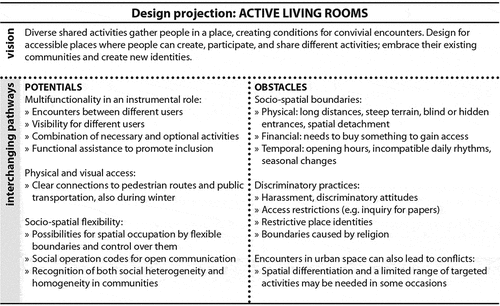 Figure 8. Active living rooms.