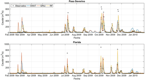 Figura 4. Comparación entre series temporales de caudales observados y simulados con los tres modelos durante la etapa de validación/testeo. Se presenta, a modo de ejemplo, un período de un año, desde febrero de 2009, en las dos cuencas.