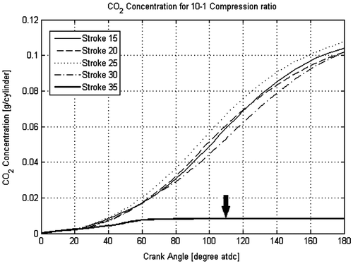 Figure 22. CO2 emission concentrations for a 10:1 compression ratio.
