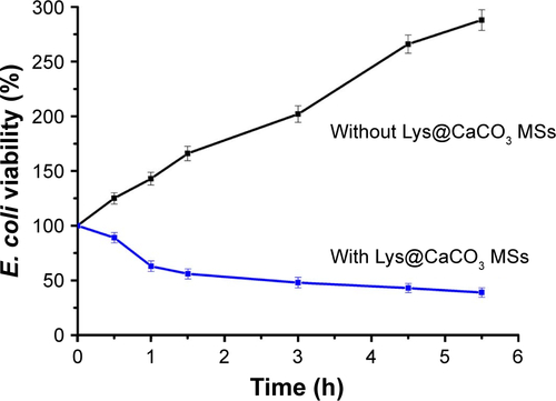 Figure S2 Time-dependent viability of Escherichia coli (calculated by turbidity at 600 nm) co-cultured with and without Lys@CaCO3.Abbreviations: Lys, L-lysine; MSs, microspheres.