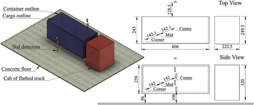 Fig. 1. Geometry defined in GEANT4 to simulate a shipping container passing through an RPM. All units are in centimeters. The dimensions of the cargo within the container are 587 × 235 × 233 cm, and the dimensions of the NaI detectors are 10.2 × 40.6 × 10.2 cm. The center, mid, and corner positions of the sources are depicted on the top- and side-view drawings.