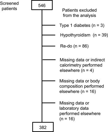 Figure 1 Diagram of the flow of participants.Notes: In total, 546 obese patients were screened to establish the indication for bariatric surgery and were originally considered for the analysis. Patients with type 1 diabetes, hypothyroidism (known and accidentally discovered during the screening procedures) as well as patients with a previous intervention of bariatric surgery (gastric banding) were excluded because of the potential impact on resting energy expenditure. Thirty-six patients were excluded because of missing data or indirect calorimetry, BIA and laboratory testing performed elsewhere.