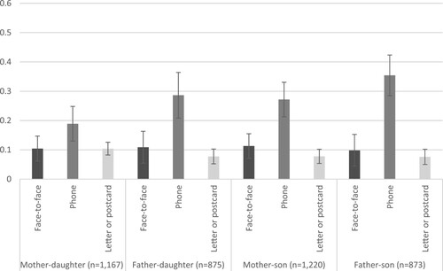 Figure 3. Associations between face-to-face, phone, letter or postcard contact and digital contact for the dyads of mother-daughter, father-daughter, mother-son, and father-son. Older generation. ß-coefficients and 95% confidence intervals.