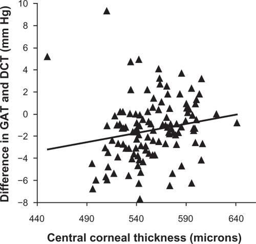 Figure 3 Scatterplot showing the association between the central corneal thickness and the difference in intraocular pressure measured by the Goldmann applanation tonometer and the PASCAL dynamic contour tonometer. There is a linear positive trend with difference in intraocular pressure being negative in eyes with lower-than-average central corneal thickness and positive with higher-than-average central corneal thickness. This indicates that the difference in intraocular pressure may be accounted in part by central corneal thickness.