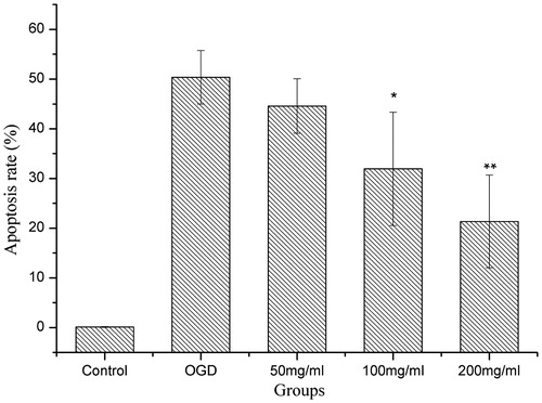Figure 6. The effect of QNM on the apoptosis of OGD-injured SH-SY5Y cells (*p < 0.05, **p < 0.01, compared with OGD group).