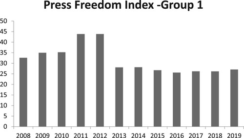 Figure 1. Time series analysis 2008–2019 for democratic-corporatist media systems.