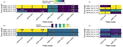 Figure A5. Heatmaps of the proportion correct K=4 (panels A and C) and modal K (panels B and D) extracted by different fit statistics for time-invariant R with unequal class sizes (35%/15%/15%/35%) (GBTM, GMM-I). Ordinate axis coded as GMM-I/GBTM_NS/CC_H/L_NS/CC_T=8/5 indicating: True Model: GMM-I or GBTM, Trajectory shape: N(atural) S(tart) or C(at’s) C(radle), Class separation: H(igh) or L(ow), and Time points: 8 or 5. All panels: Quadrants clockwise from upper left: (1) Underspecified GBTM, (2) Correctly specified GMM, (3) Overspecified GMM, 4.) Correctly specified GBTM.