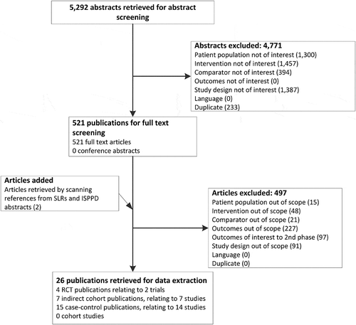 Figure 1. Flow diagram of search results and study selection.ISPPD, International Symposium on Pneumococci and Pneumococcal Diseases; RCT, randomised controlled trial; SLR, systematic literature review.