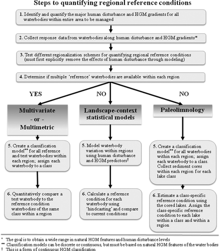 Figure 1 The steps to quantify regional reference conditions in lakes, streams, or wetlands and the possible approaches that can be used depending on available data. HGM = hydrogeomorphic.