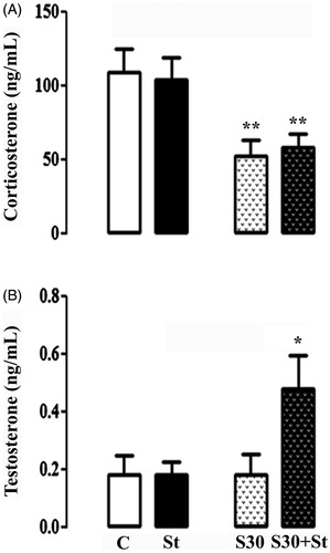 Figure 2. Effect of chronic restraint stress and high-sucrose intake on serum concentrations of corticosterone (A) and testosterone (B). Data are expressed as means ± S.E.M. Data were analyzed by two-way ANOVA followed by Newman–Keuls tests. For the control (C) and stress (St) groups, rats were fed with a standard chow alone. Other rats were fed with the standard diet plus a high-sucrose diet without (S30 group) or with stress (S30 + St group). n = 6–8. Corticosterone: **p < .01 C vs. S30 and St vs. S30 + St groups; Testosterone: *p < .05 St vs. S30 + St groups.