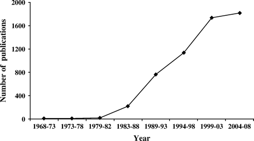 Fig. 1.  Results of a search of PubMed for papers that include the term “eating disorders” in the title or abstract between 1968 and 2008.
