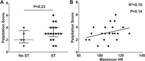 Figure 3 Frequency of palpitation episodes in patients with vs without sinus tachycardia (ST) (A) and correlation analysis of maximum heart rate and frequency of palpitation episodes (B).