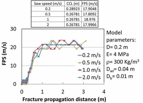 Figure A2. Effect of saw speed on PST simulation results. CCL: Critical crack length; FPS: Fracture propagation speed; PST: Propagation saw test.