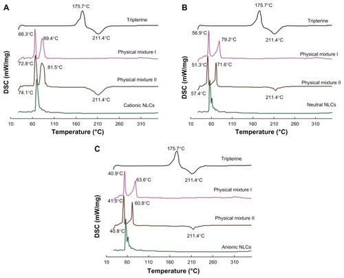 Figure 2 DSC curves of the surface-charged tripterine-loaded NLCs. (A) Cationic NLCs; (B) neutral NLCs; and (C) anionic NLCs. Curves of tripterine and physical mixtures with (mixture II) and without (mixture I) tripterine are also shown.Abbreviations: DSC, differential scanning calorimetry; NLCs, nanostructured lipid carriers.