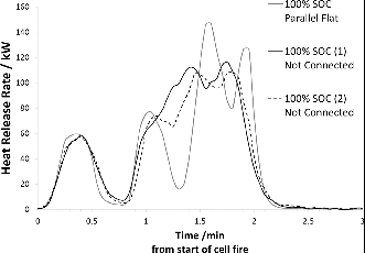 Fig. 5. HRR vs. time for bundles of 5 NMC cells that are either electrically connected to each other in parallel or not, as indicated in the graph. All cell assemblies are physically held together with wires. (1) and (2) indicate duplicate samples in order to verify consistency in the test data.