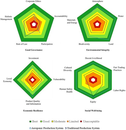 Figure 4. Comparison of the dimensions of good governance, environmental integrity, economic resilience, and social welfare in aeroponic and open-field strawberry production systems in the Andes of Ecuador according to the SAFA system