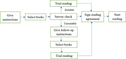 Figure 1. Teacher’s guidance on material selection.