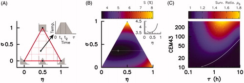 Figure 2. Survival response landscape for trapezoidal time profile. (A) Landscape of trapezoidal shapes parametrized by four parameters: maximum temperature Tmax, duration τ, saturation index σ, and asymmetry index η. (B) Model-predicted survival fraction in the (η−σ) plan for a 3 h exposure heat stress (τ = 3 h) trapezoidal time profile having an identical cumulative equivalent minute at 43 °C value of 180 CEM43 (Tmax is computed accordingly). The survival fraction varies from 3.5% (η=0.32;σ=0.36) to 8.1% (η=0.5;σ=1) which corresponds to the step-up/step-down profile. The survival fraction dependency on η for the σ=0.36 (white line) is displayed in inset. (C) Model-predicted survival ratio, defined as the ratio of survival response between the slow–fast (σ=0,η=1) and fast– slow (σ=0,η=0) thermal profile, for various exposure duration τ and cumulative equivalent minute at 43 °C(CEM43) values; solid white line corresponds to Tmax of 43 °C. The dose asymmetry effect arises for hour-long hyperthermia with Tmax >43 °C.