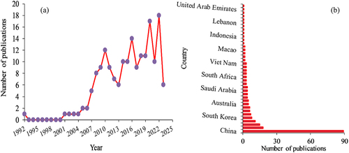 Figure 1. Scopus number of published articles per year (a) and country (b) by AGMBR with the keywords “aerobic granular membrane bioreactor”.