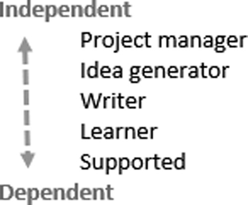 Figure 5. Student roles on a scale from independent to dependent.