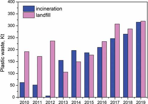 Figure 4. Incineration and landfill disposal of plastic waste in Chengdu (2010–2020).