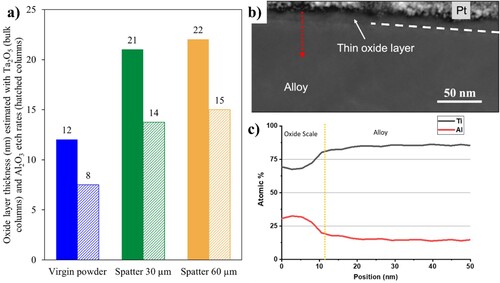 Figure 7. (a) Oxide layer thickness estimation based on the O1s profile for the virgin powder, the spatter generated with the 30 and 60 µm layer thickness. The thickness measurement is relative to Ta2O5 and Al2O3 which were used as a standard to determine the etch rate. (b) High-angle annular dark-field (HAADF) image of the cross-section of a Ti–6Al–4V spatter particle; (c) STEM-EDX line scan profile in atomic %, the red dotted arrow shows the direction of the line scan. For interpretation of the references to colour in this figure, the reader is referred to the online version of this article.