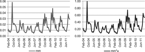 Figure 1. Share of total unemployment attributed to occupational mismatch (left) and unemployment attributed to occupational mismatch as a percentage of the labour force (right).Notes: mm – mismatch index.