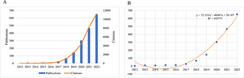 Figure 1 (A) The number of publications and annual citations over time. (B) Curve fitting of the e total annual growth trend of publications (R2 = 0.9773).
