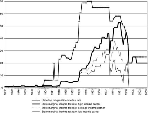 Figure 2. State marginal income tax rates, 1862–2010 (in %).Note: High-, average- and low-income earner refers to 167, 100 and 67% of the wage of an average-income earner, respectively. The spike in the state top marginal income tax rate in 1913 refers to a temporary defence tax that was decided in 1914 but based on the income in 1913 (hence it was a retroactive tax). It was considered so heavy that payment was split over three years 1915, 1916 and 1917. The dip in 1971 is explained by adjustment of the state tax due to the abolishment of the deduction for local taxes.Source: Own calculations based on sources in Appendix.