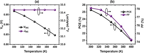 Figure 11. Effect of temperature, (a) Voc, Jsc vs T; (b) FF, PCE vs T.