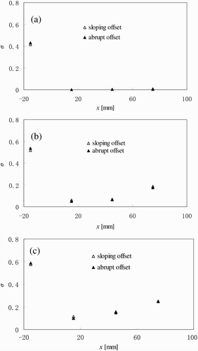 Figure 6 Comparison of cavitation number between sloping and abrupt 2 mm offsets for C (%) = (a) 0, (b) 4.0 and (c) 8.0
