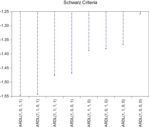 Figure A4. ARDL model selection according to Schwarz criteria.